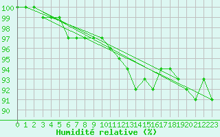 Courbe de l'humidit relative pour Chieming