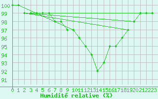 Courbe de l'humidit relative pour la bouée 62143