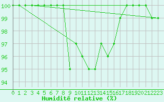 Courbe de l'humidit relative pour Chteau-Chinon (58)