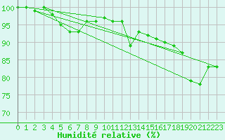 Courbe de l'humidit relative pour Leuchars