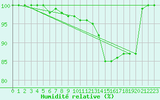 Courbe de l'humidit relative pour Grosser Arber