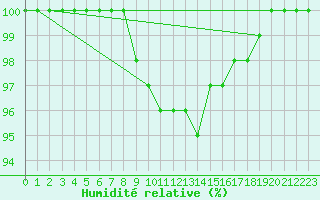 Courbe de l'humidit relative pour Karlstad Flygplats