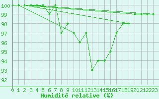 Courbe de l'humidit relative pour Dagloesen