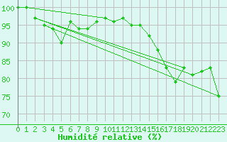 Courbe de l'humidit relative pour Camborne