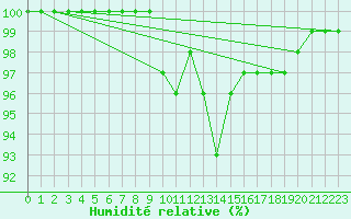 Courbe de l'humidit relative pour Porvoo Harabacka