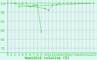 Courbe de l'humidit relative pour Saentis (Sw)