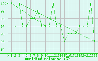 Courbe de l'humidit relative pour Bulson (08)