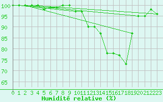 Courbe de l'humidit relative pour Tour-en-Sologne (41)
