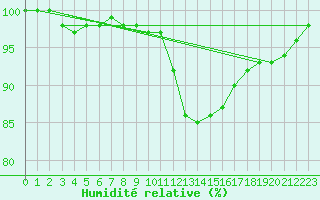 Courbe de l'humidit relative pour Lake Vyrnwy