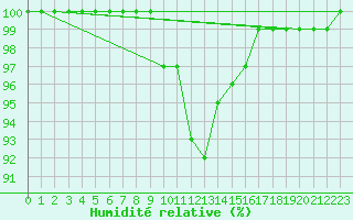 Courbe de l'humidit relative pour Feuchtwangen-Heilbronn