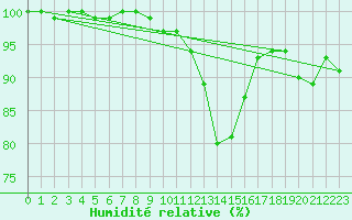 Courbe de l'humidit relative pour Nyon-Changins (Sw)