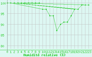 Courbe de l'humidit relative pour Camborne