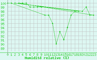 Courbe de l'humidit relative pour Baraque Fraiture (Be)