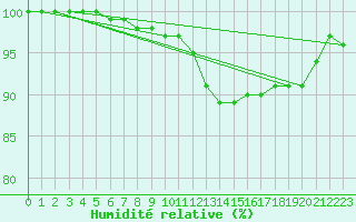 Courbe de l'humidit relative pour Bordeaux (33)