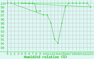 Courbe de l'humidit relative pour Brescia / Ghedi