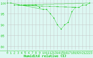 Courbe de l'humidit relative pour Dourbes (Be)