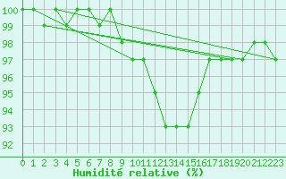 Courbe de l'humidit relative pour Gruenow