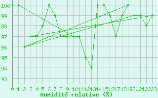 Courbe de l'humidit relative pour Feldberg-Schwarzwald (All)