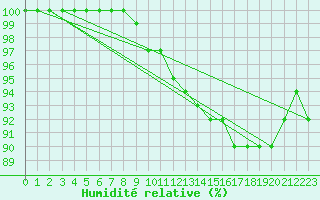 Courbe de l'humidit relative pour Angermuende