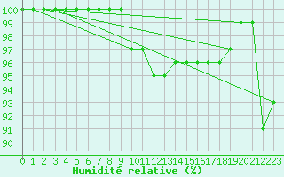 Courbe de l'humidit relative pour Dudince