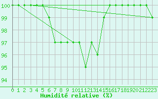 Courbe de l'humidit relative pour Lahr (All)