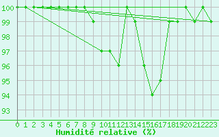 Courbe de l'humidit relative pour Stabroek