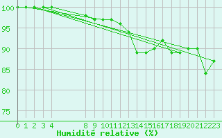 Courbe de l'humidit relative pour Chatelus-Malvaleix (23)