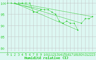 Courbe de l'humidit relative pour Belfort-Dorans (90)