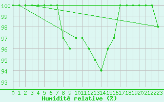 Courbe de l'humidit relative pour Roncesvalles