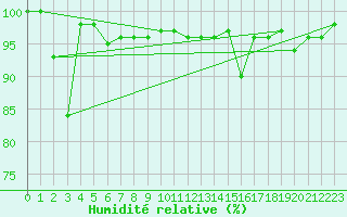 Courbe de l'humidit relative pour Grand Saint Bernard (Sw)