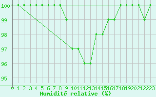 Courbe de l'humidit relative pour Weissenburg