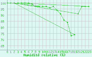 Courbe de l'humidit relative pour Isle Of Portland
