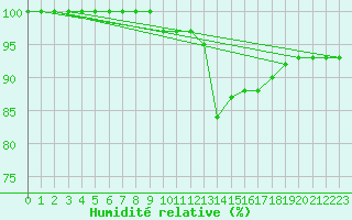 Courbe de l'humidit relative pour Kielce
