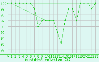 Courbe de l'humidit relative pour Oberriet / Kriessern