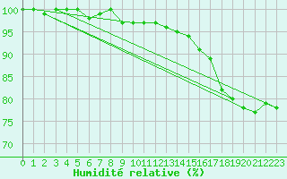 Courbe de l'humidit relative pour Ummendorf