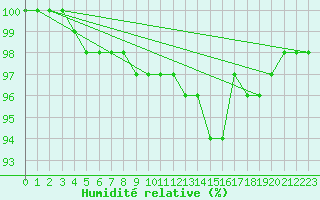 Courbe de l'humidit relative pour Berlin-Dahlem