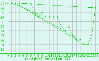Courbe de l'humidit relative pour Emden-Koenigspolder
