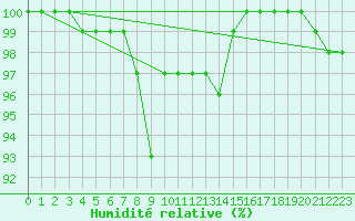 Courbe de l'humidit relative pour Haapavesi Mustikkamki
