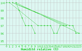 Courbe de l'humidit relative pour Chopok