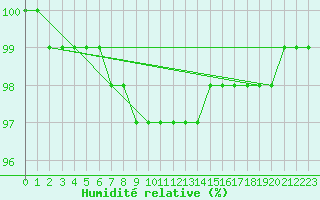 Courbe de l'humidit relative pour Banatski Karlovac