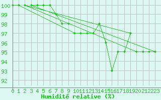Courbe de l'humidit relative pour Culdrose