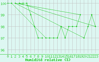 Courbe de l'humidit relative pour Mrringen (Be)