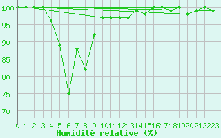 Courbe de l'humidit relative pour La Dle (Sw)