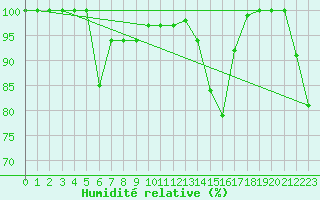 Courbe de l'humidit relative pour Cairnwell