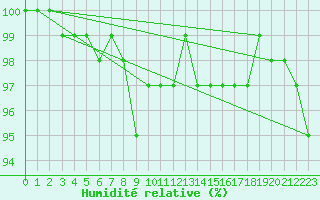 Courbe de l'humidit relative pour Sennybridge