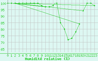 Courbe de l'humidit relative pour Brescia / Ghedi
