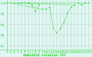 Courbe de l'humidit relative pour Inverbervie