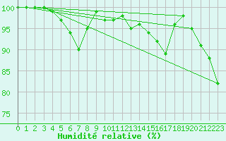 Courbe de l'humidit relative pour Chteau-Chinon (58)