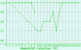 Courbe de l'humidit relative pour Liepaja