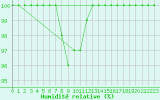 Courbe de l'humidit relative pour Leek Thorncliffe